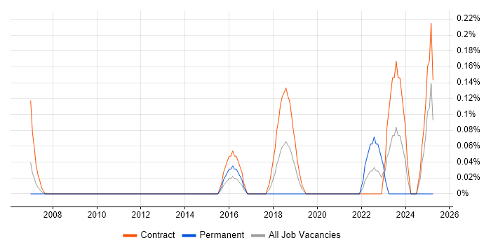 Job vacancy trend for Automation Developer in Wiltshire