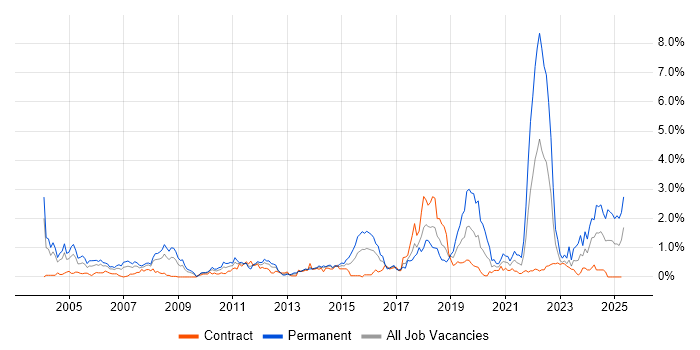 Job vacancy trend for Automotive in Wiltshire Job vacancy trend for Automotive in Wiltshire