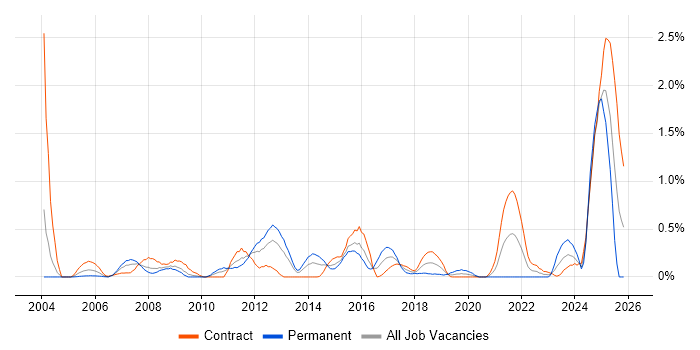 Availability Management job vacancy trend in Wiltshire