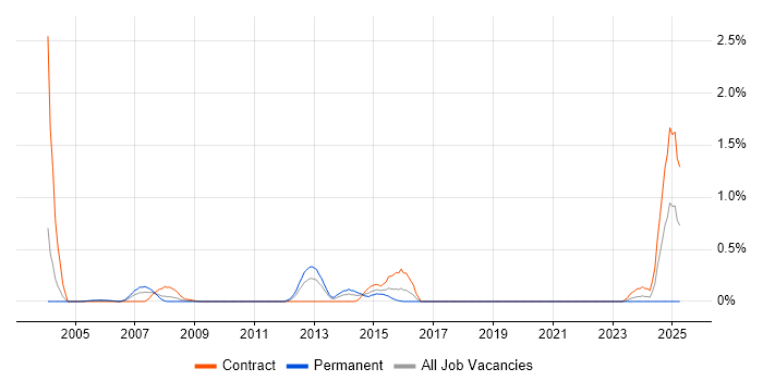 Job vacancy trend for Availability Manager in Wiltshire Job vacancy trend for Availability Manager in Wiltshire