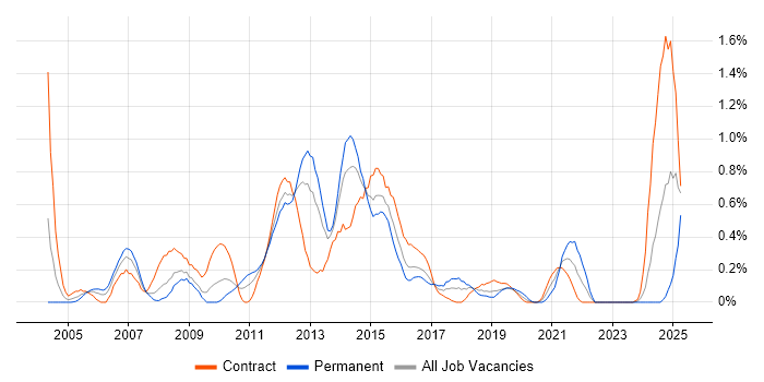 Job vacancy trend for Avaya in Wiltshire