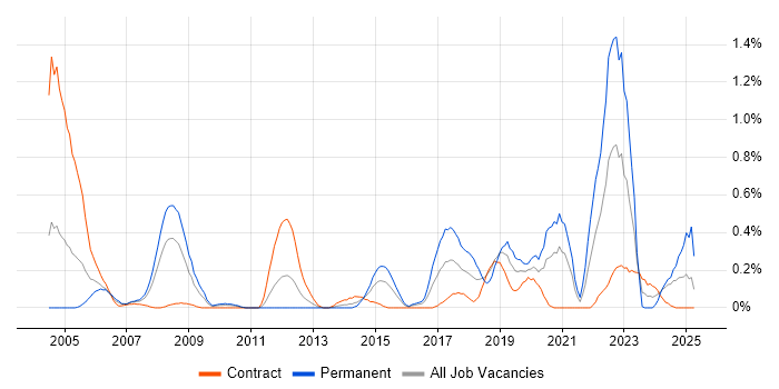 Job vacancy trend for Aviation in Wiltshire Job vacancy trend for Aviation in Wiltshire