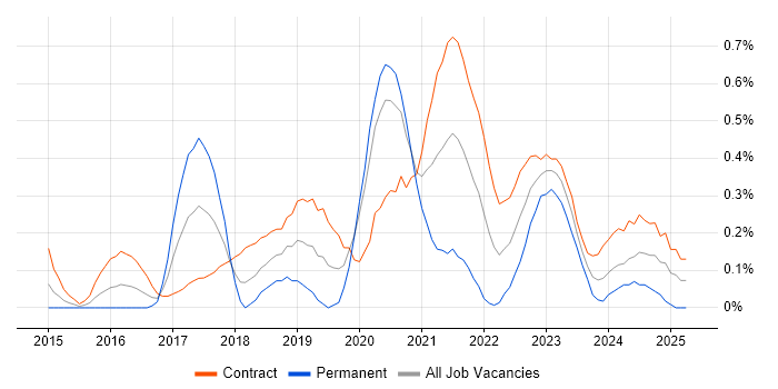 Job vacancy trend for AWS Architect in Wiltshire Job vacancy trend for AWS Architect in Wiltshire