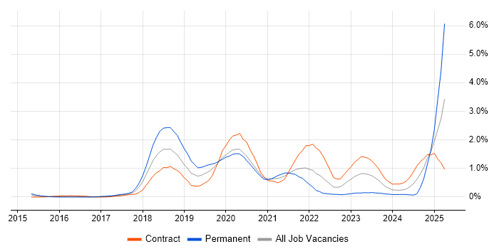 Job vacancy trend for AWS Certification in Wiltshire Job vacancy trend for AWS Certification in Wiltshire