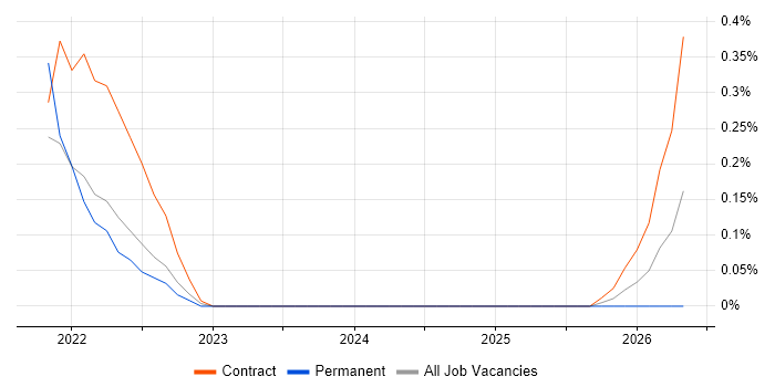AWS Certified Developer job vacancy trend in Wiltshire