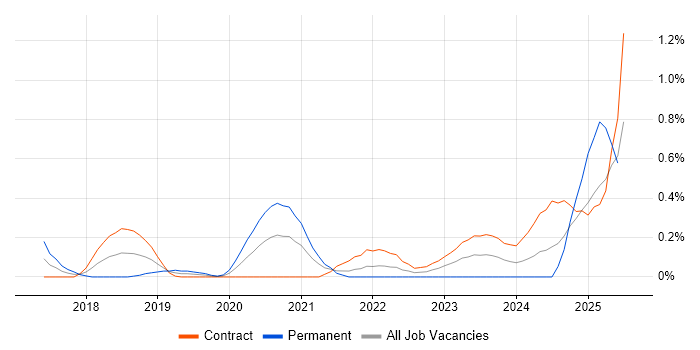 Job vacancy trend for AWS Certified DevOps Engineer in Wiltshire Job vacancy trend for AWS Certified DevOps Engineer in Wiltshire