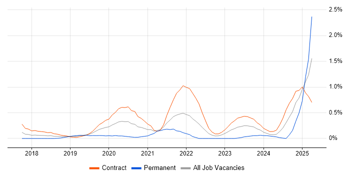 Job vacancy trend for AWS Certified Solutions Architect in Wiltshire