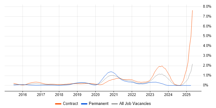 Job vacancy trend for AWS CloudFormation in Wiltshire Job vacancy trend for AWS CloudFormation in Wiltshire
