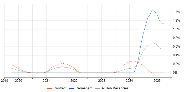Job vacancy trend for AWS CloudTrail in Wiltshire Job vacancy trend for AWS CloudTrail in Wiltshire