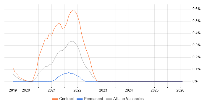 AWS CodePipeline job vacancy trend in Wiltshire