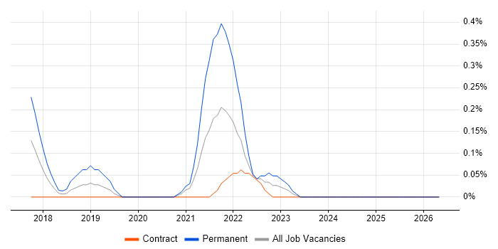 AWS Data Engineer job vacancy trend in Wiltshire