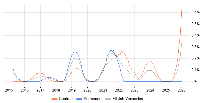 AWS Developer job vacancy trend in Wiltshire
