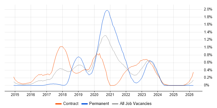 AWS DevOps Engineer job vacancy trend in Wiltshire