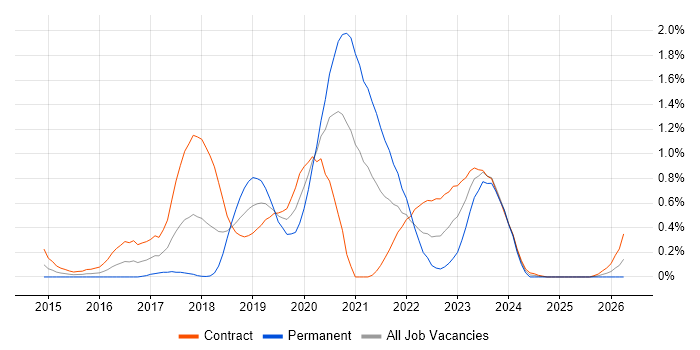 AWS DevOps job vacancy trend in Wiltshire