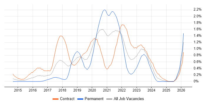 AWS Engineer job vacancy trend in Wiltshire