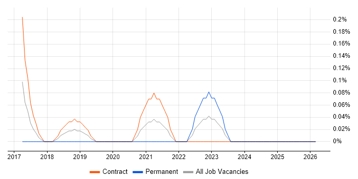 AWS Infrastructure Architect job vacancy trend in Wiltshire