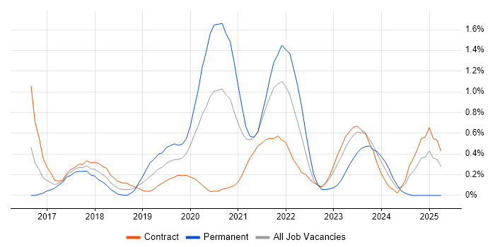 Job vacancy trend for AWS Lambda in Wiltshire Job vacancy trend for AWS Lambda in Wiltshire