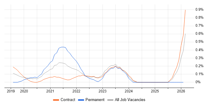 AWS Platform Engineer job vacancy trend in Wiltshire