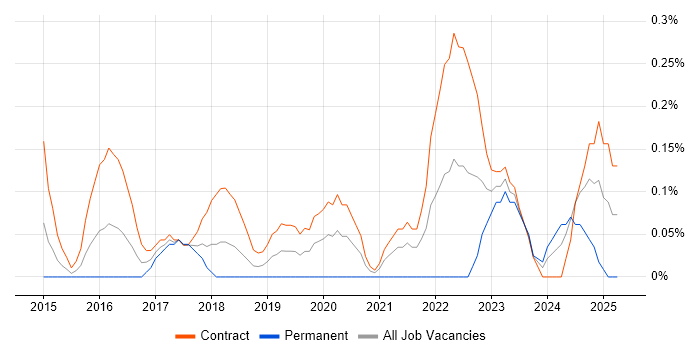 Job vacancy trend for AWS Solution Architect in Wiltshire Job vacancy trend for AWS Solution Architect in Wiltshire