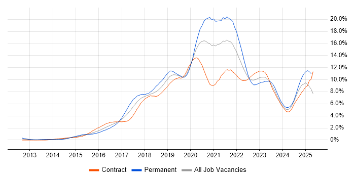 Job vacancy trend for AWS in Wiltshire