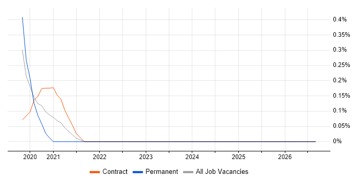 Azure Administrator job vacancy trend in Wiltshire