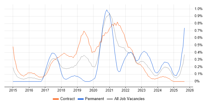 Azure Architect job vacancy trend in Wiltshire