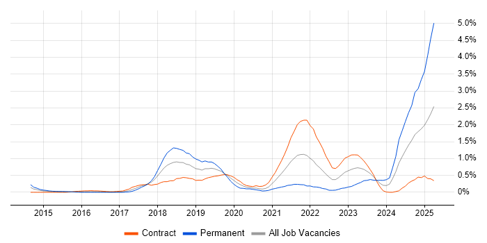 Job vacancy trend for Azure Certification in Wiltshire