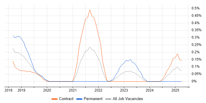 Job vacancy trend for Azure Cosmos DB in Wiltshire