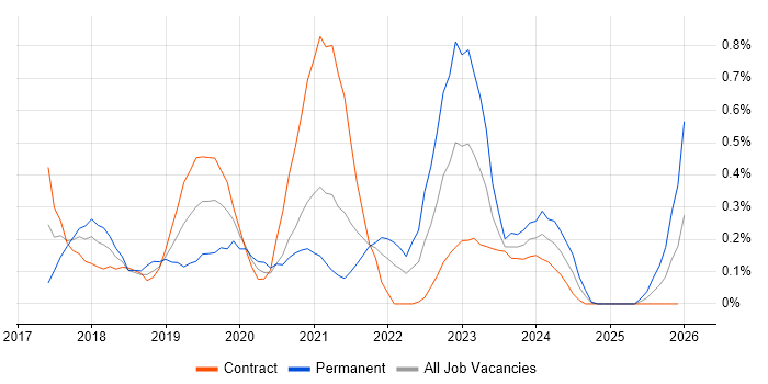Azure Data Factory job vacancy trend in Wiltshire