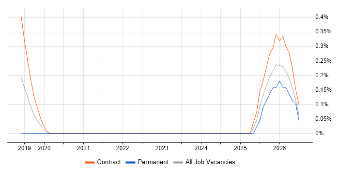 Azure Databricks job vacancy trend in Wiltshire