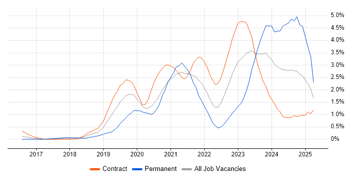 Job vacancy trend for Azure DevOps in Wiltshire Job vacancy trend for Azure DevOps in Wiltshire