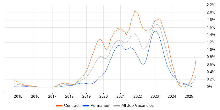 Job vacancy trend for Azure Engineer in Wiltshire Job vacancy trend for Azure Engineer in Wiltshire