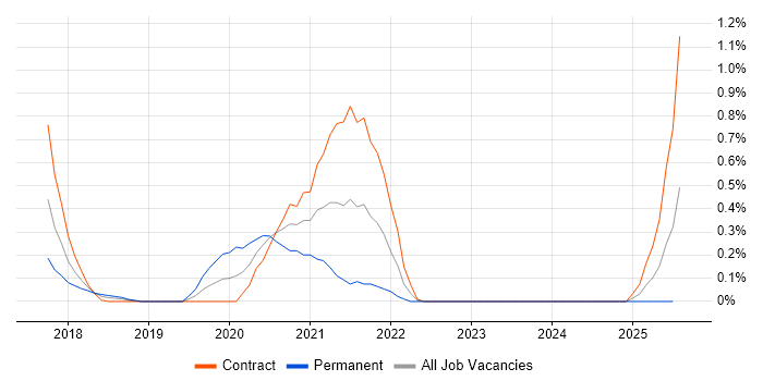Job vacancy trend for Azure ExpressRoute in Wiltshire Job vacancy trend for Azure ExpressRoute in Wiltshire