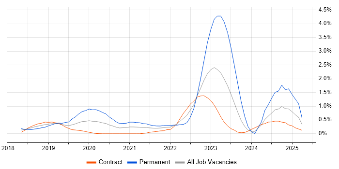 Job vacancy trend for Azure Functions in Wiltshire