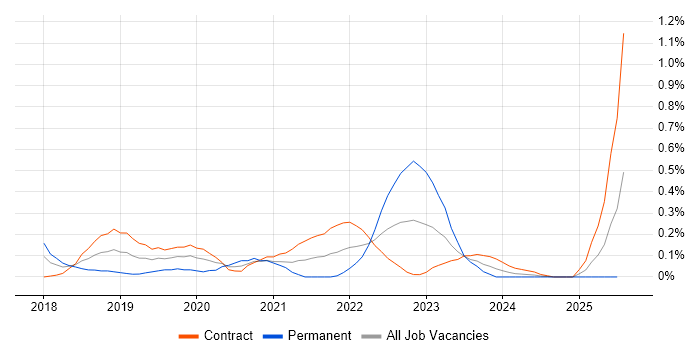 Job vacancy trend for Azure Infrastructure Engineer in Wiltshire Job vacancy trend for Azure Infrastructure Engineer in Wiltshire