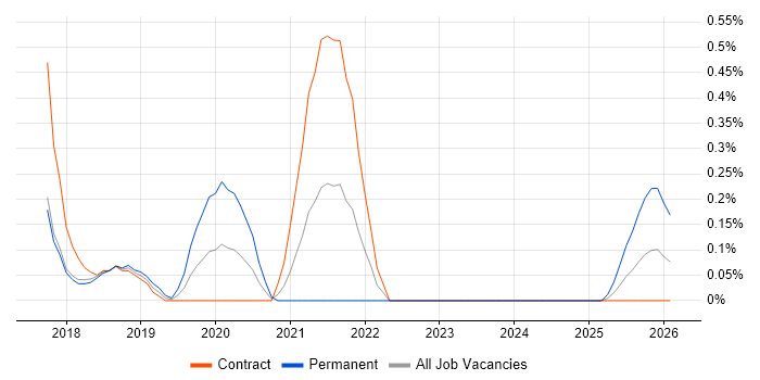 Azure Key Vault job vacancy trend in Wiltshire