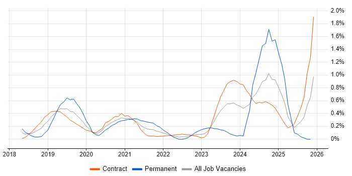 Azure Logic Apps job vacancy trend in Wiltshire
