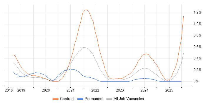 Job vacancy trend for Azure Monitor in Wiltshire Job vacancy trend for Azure Monitor in Wiltshire