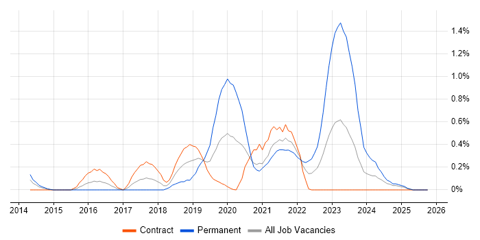 Azure Service Bus job vacancy trend in Wiltshire