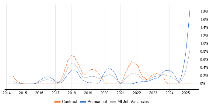 Job vacancy trend for Azure SQL Database in Wiltshire Job vacancy trend for Azure SQL Database in Wiltshire