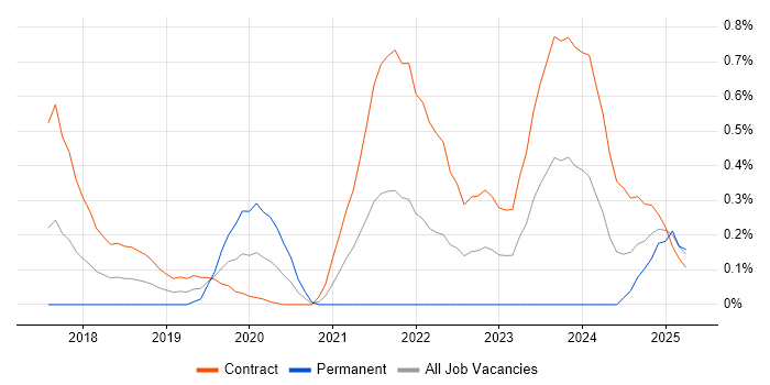 Job vacancy trend for Azure Storage in Wiltshire