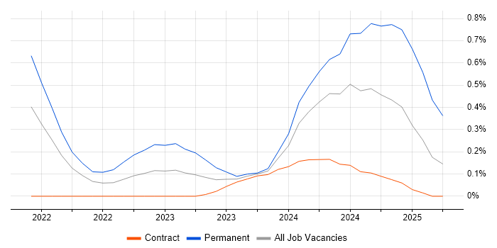 Job vacancy trend for Azure Synapse Analytics in Wiltshire Job vacancy trend for Azure Synapse Analytics in Wiltshire