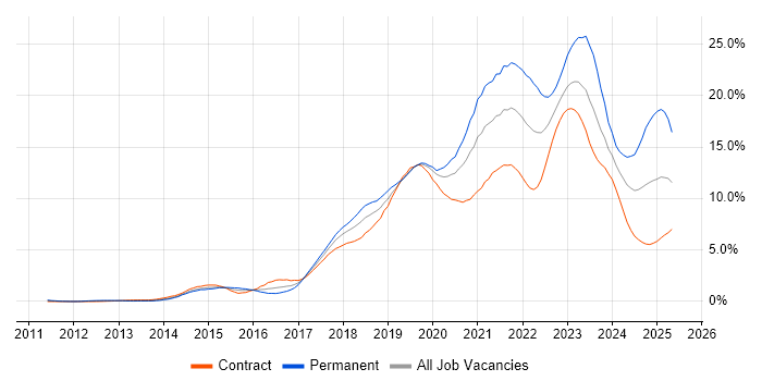 Job vacancy trend for Azure in Wiltshire Job vacancy trend for Azure in Wiltshire