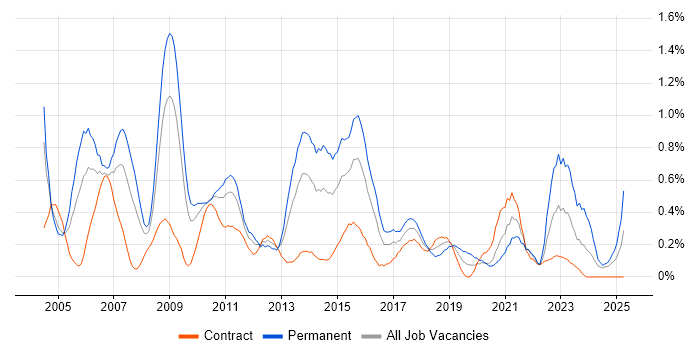 Job vacancy trend for B2B in Wiltshire Job vacancy trend for B2B in Wiltshire