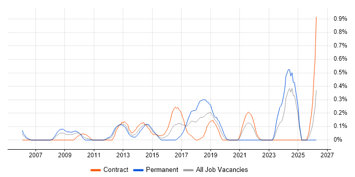 Backend Developer job vacancy trend in Wiltshire