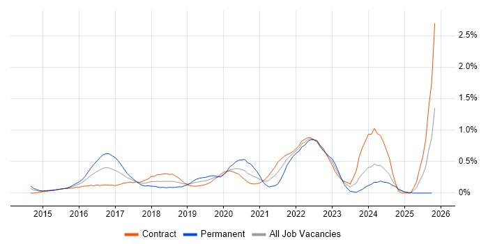 Backlog Management job vacancy trend in Wiltshire