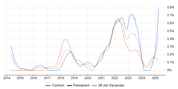 Job vacancy trend for Backlog Prioritisation in Wiltshire