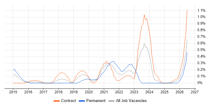Backlog Refinement job vacancy trend in Wiltshire