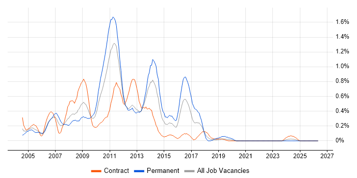 Backup Exec job vacancy trend in Wiltshire