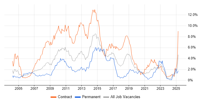 Job vacancy trend for Banking in Wiltshire Job vacancy trend for Banking in Wiltshire